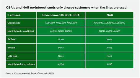 nab overseas bank fees.